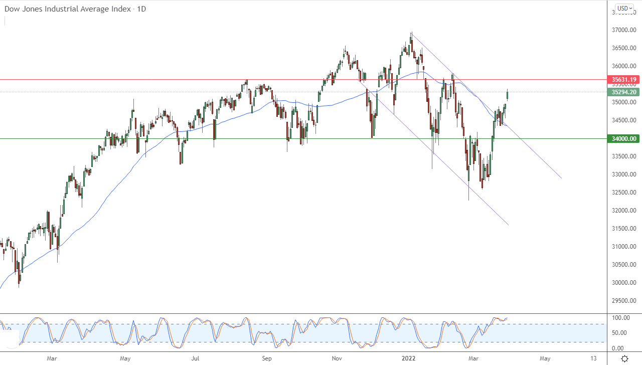 Análisis Técnico del Dow Jones