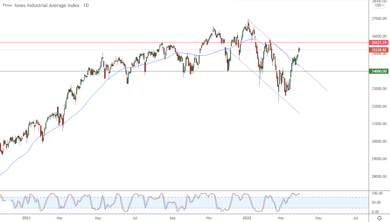 Análisis Técnico del Dow Jones