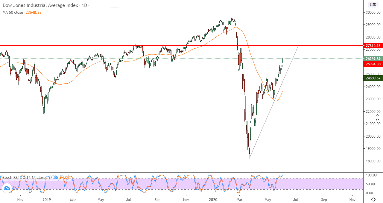 الرسم البياني لمؤشر داو جونز الصناعي 