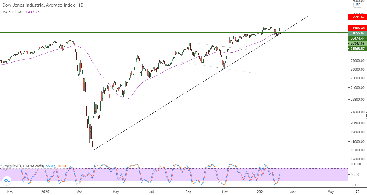 الرسم البياني اليومي لمؤشر داو جونز