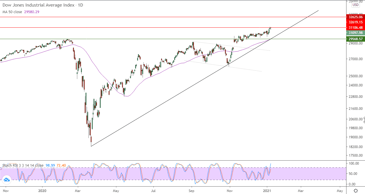 الرسم البياني لمؤشر داو جونز اليومي الرسم البياني لمؤشر داو جونز اليومي
