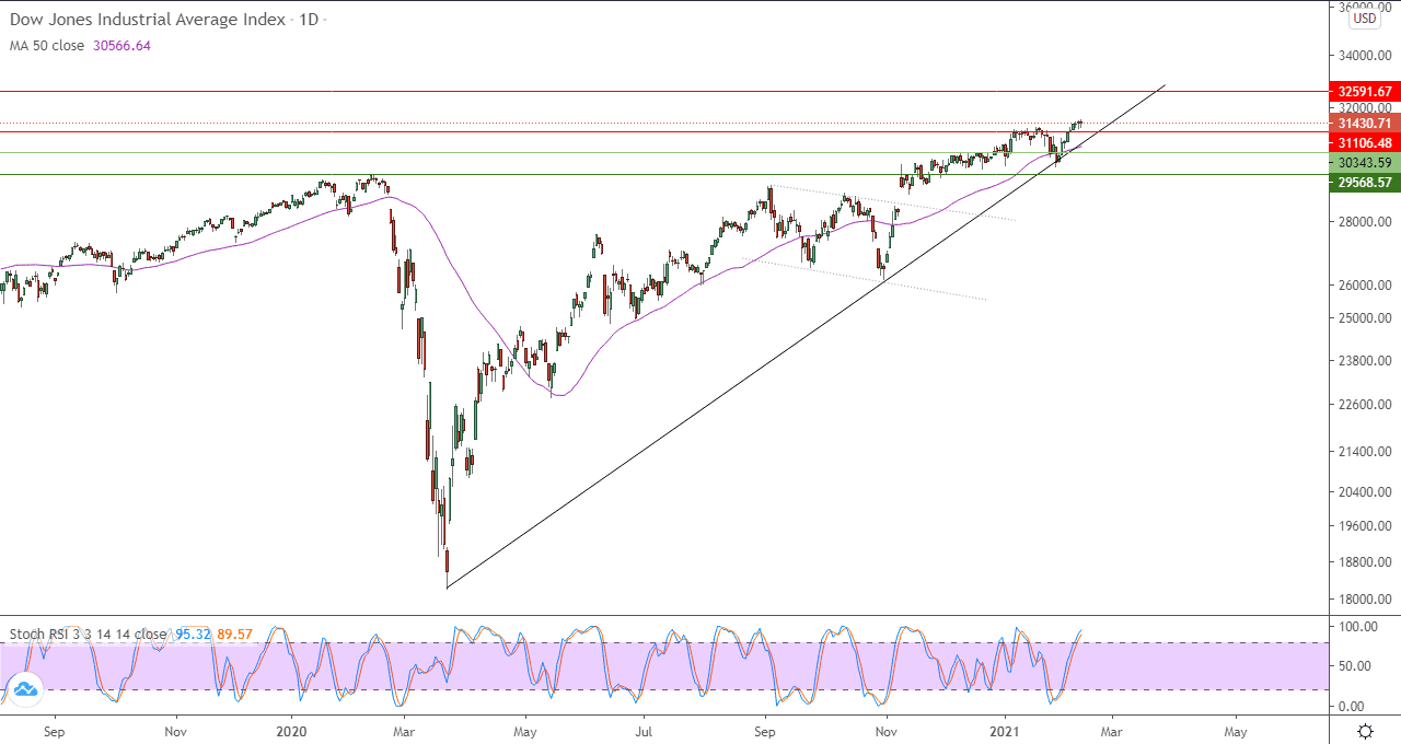 الرسم البياني اليومي لمؤشر داو جونز الصناعي الرسم البياني اليومي لمؤشر داو جونز الصناعي