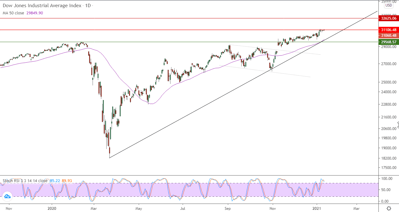 الرسم البياني اليومي لمؤشر داو جونز الصناعي الرسم البياني اليومي لمؤشر داو جونز الصناعي
