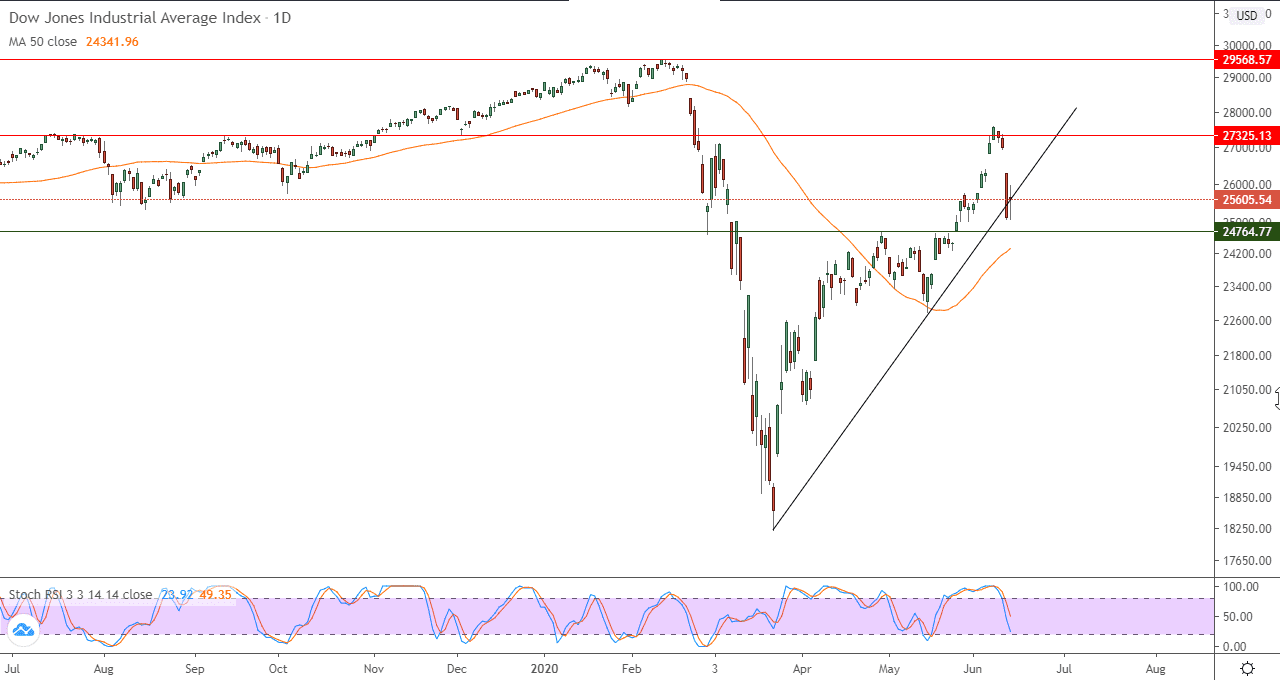 الرسم البياني لمؤشر الداو جونز