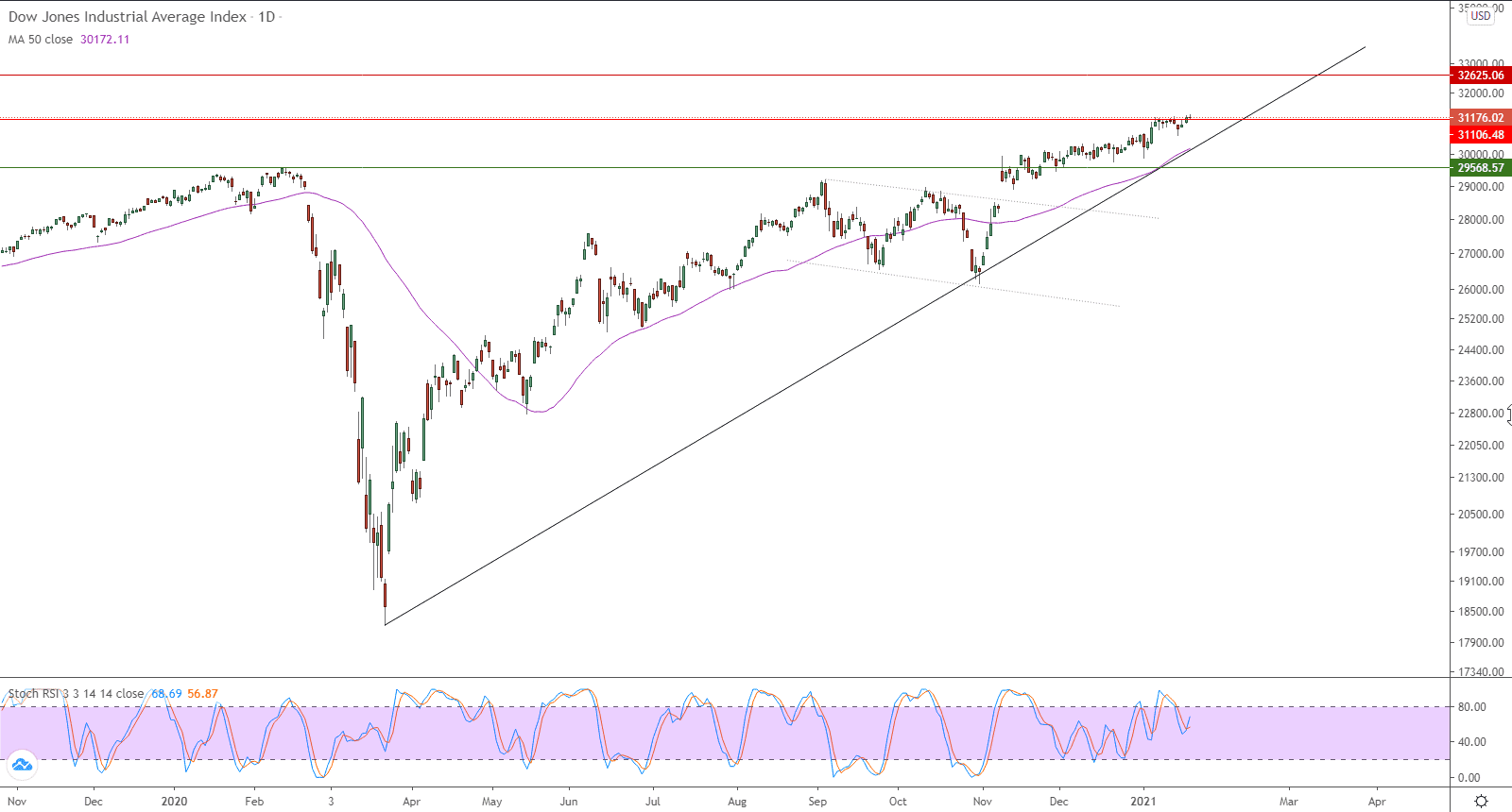 الرسم البياني اليومي لمؤشر داو جونو الصناعي الرسم البياني اليومي لمؤشر داو جونو الصناعي