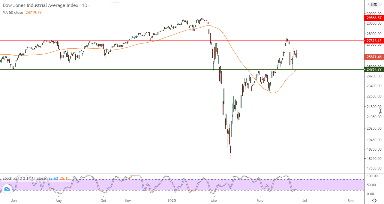 الرسم البياني لمؤشر داو جونز