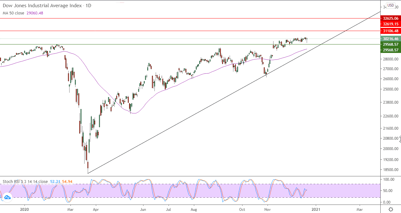 لرسم البياني اليومي لمؤشر الداو جونز الصناعي