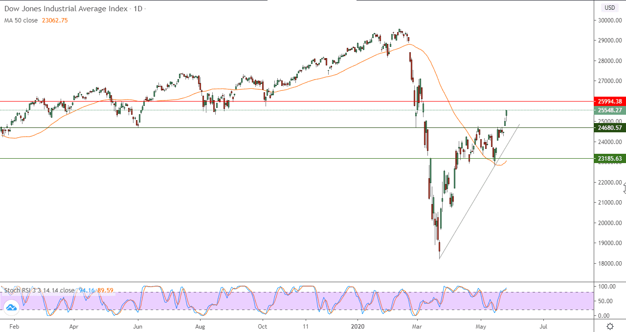 الرسم البياني لمؤشر داو جونز الصناعي 