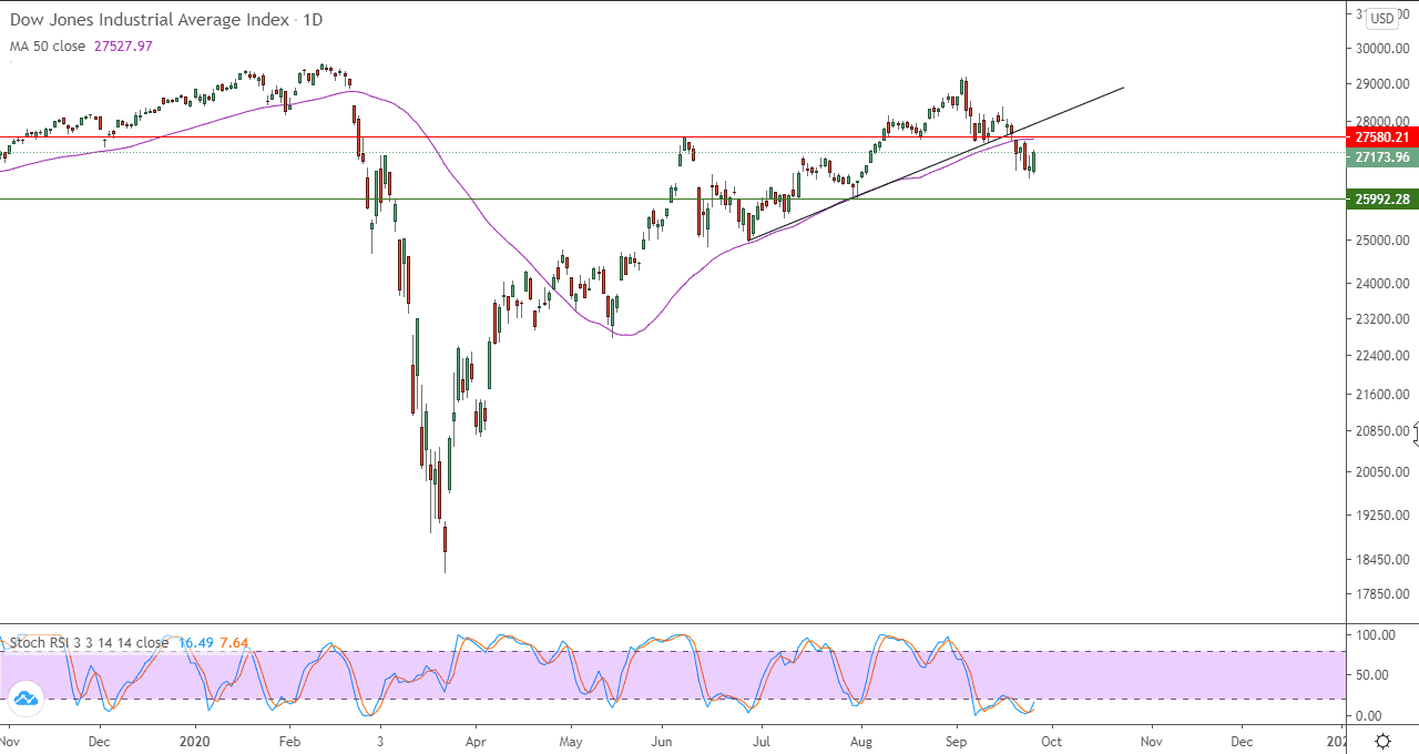الرسم البياني اليومي لمؤشر داو جونز الرسم البياني اليومي لمؤشر داو جونز