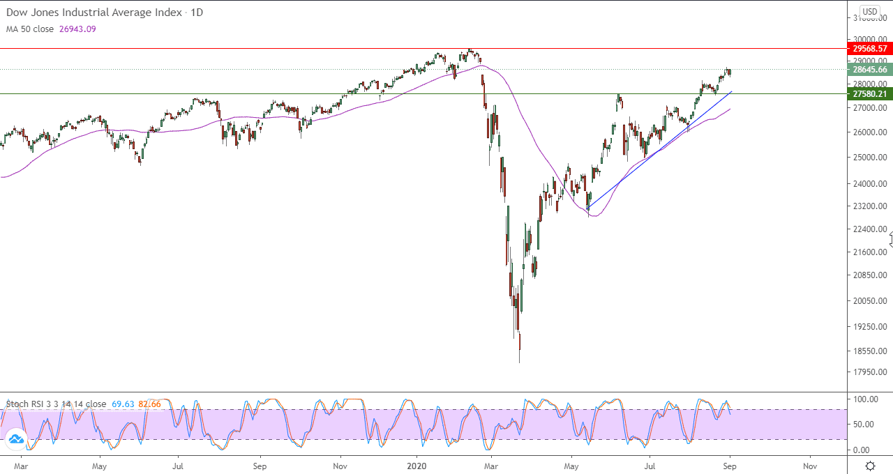 الرسم البياني اليومي لمؤشر الداو جون الصناعي