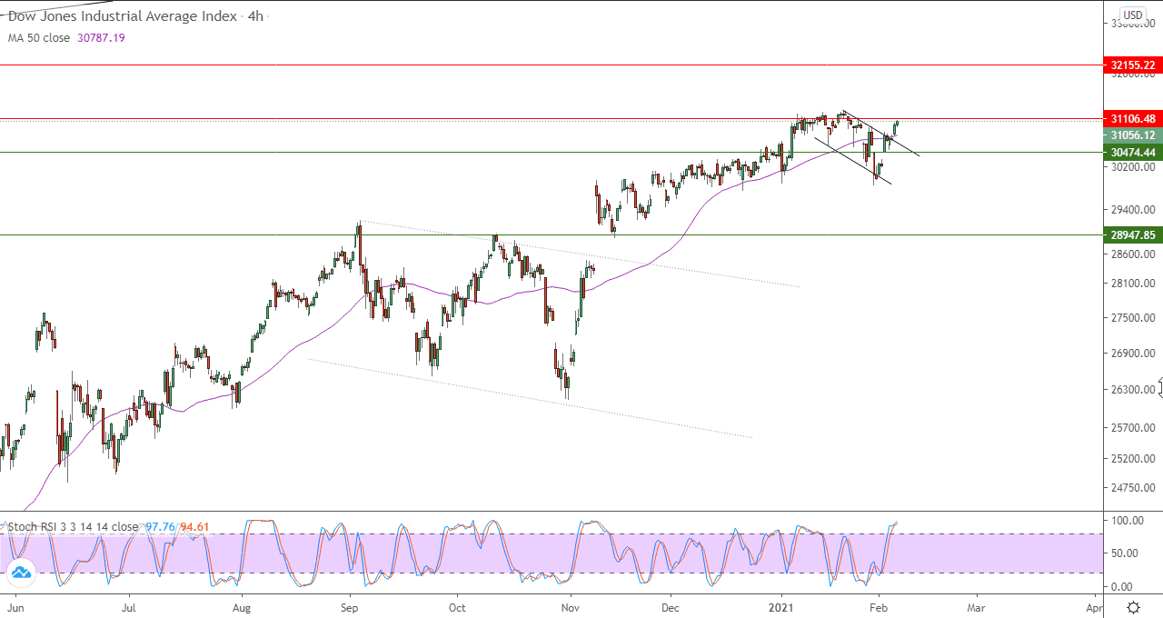 الرسم البياني لمؤشر داو جونز الصناعي في اطار 4 ساعات
