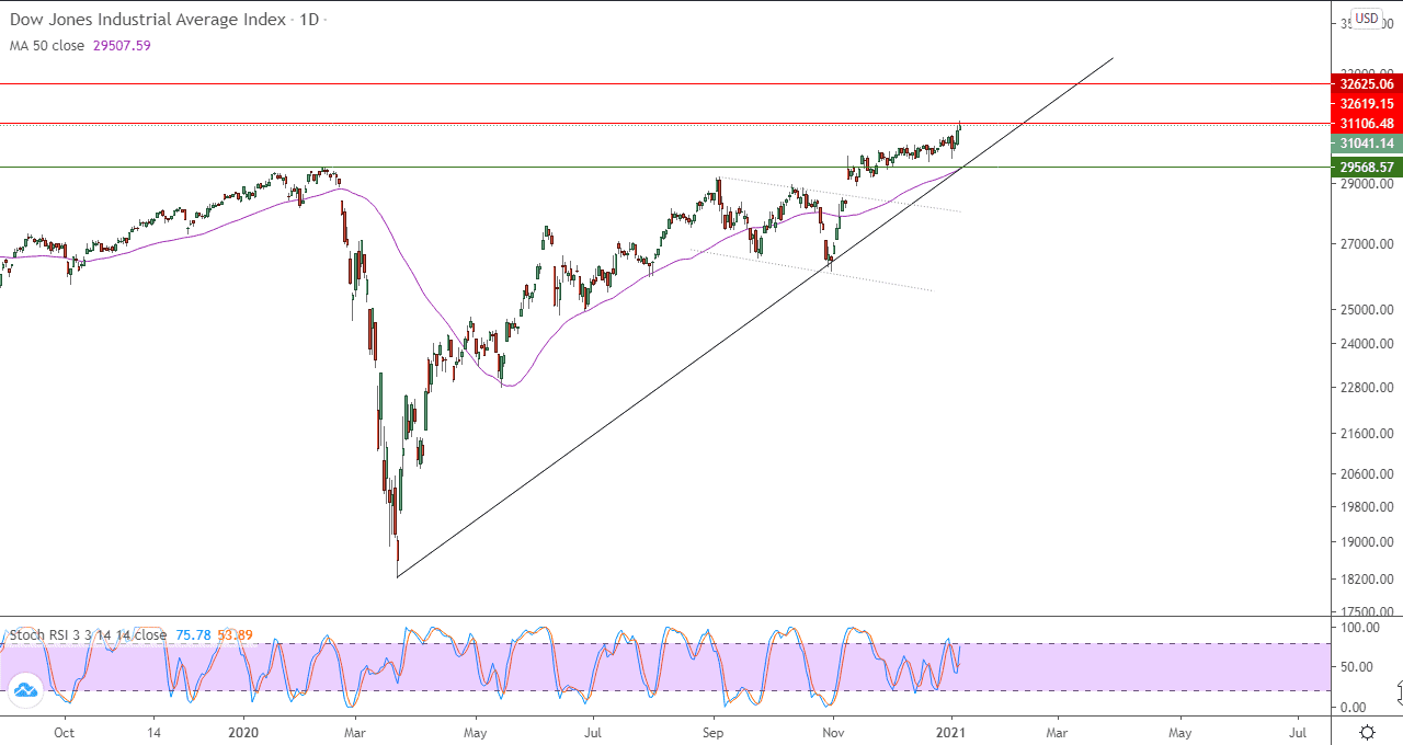 الرسم البياني اليومي لمؤشر داو جونز الرسم البياني اليومي لمؤشر داو جونز