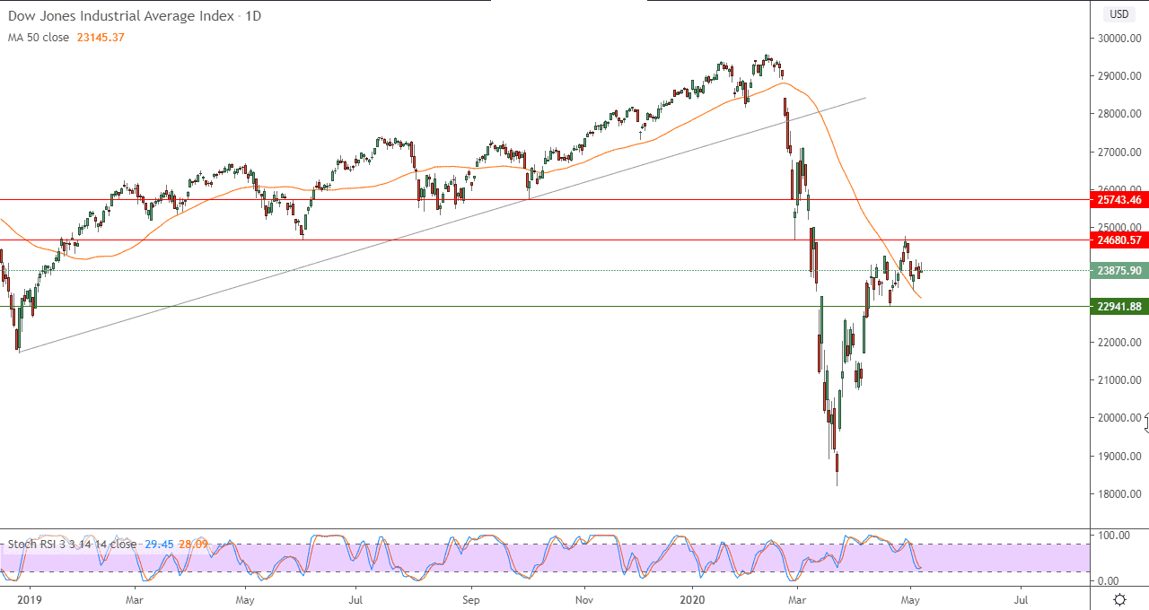 الرسم البياني لمؤشر داو جونز الصناعي 