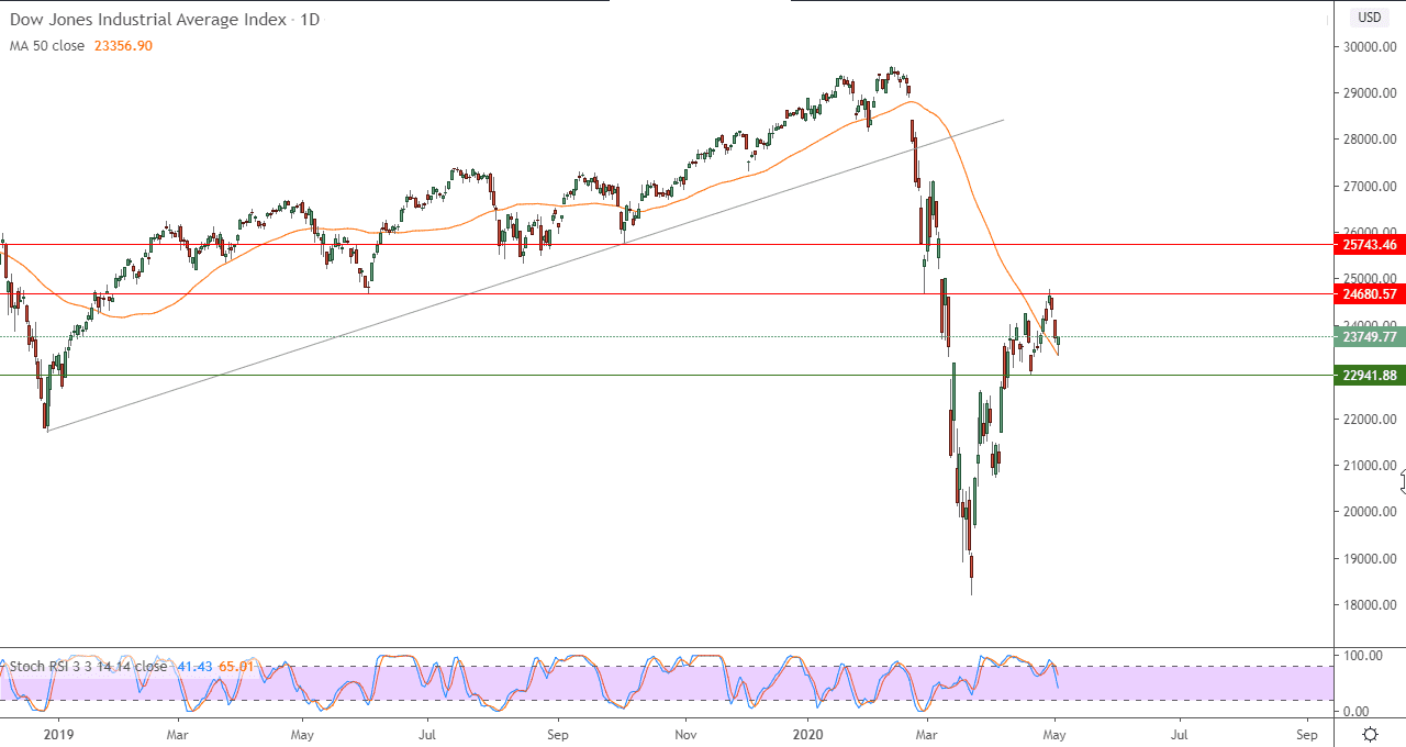 الرسم البياني لمؤشر داو جونز الصناعي 