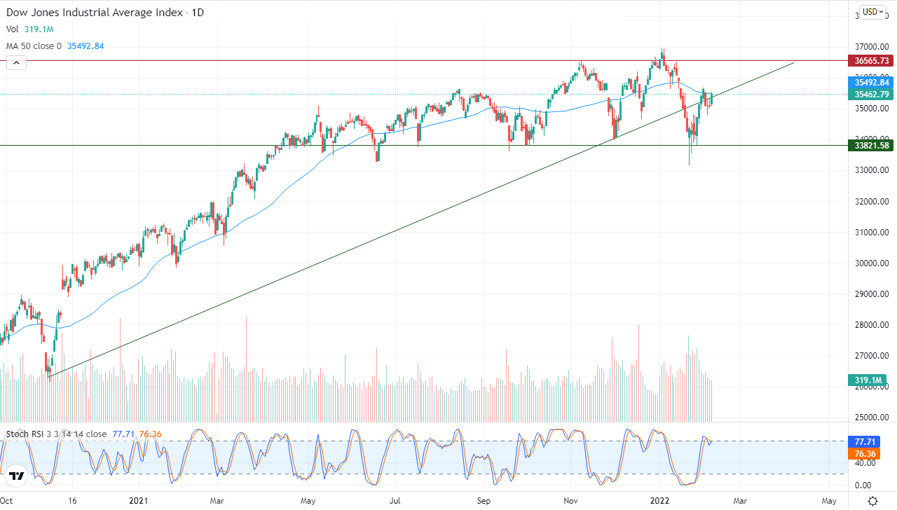 Análisis Técnico del Dow Jones Análisis Técnico del Dow Jones