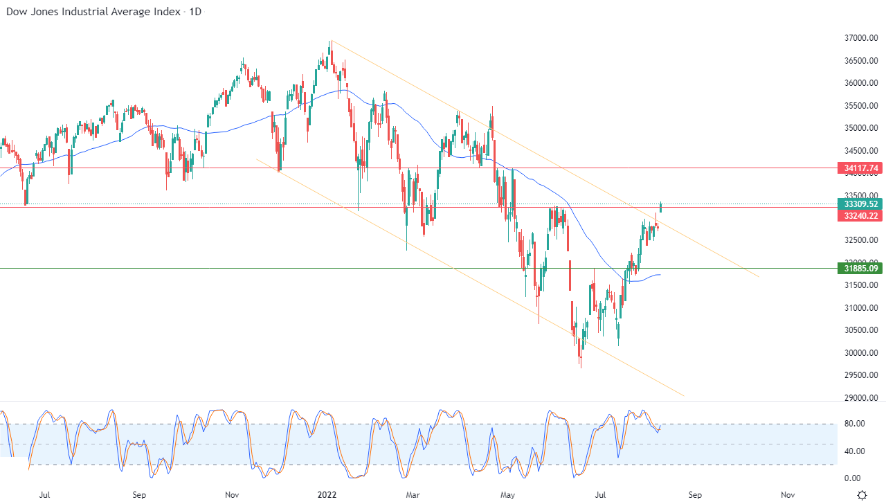Análisis Técnico del Dow Jones