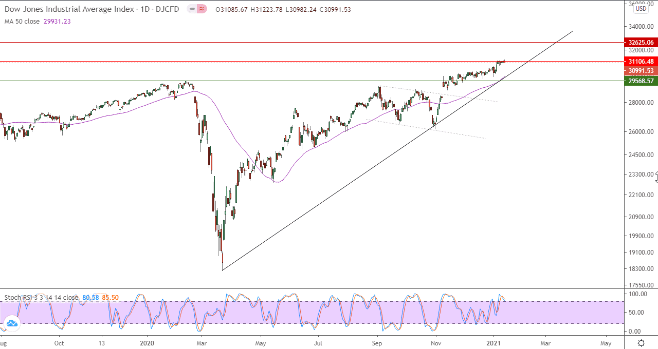 الرسم البياني اليومي لمؤشر داو جونز