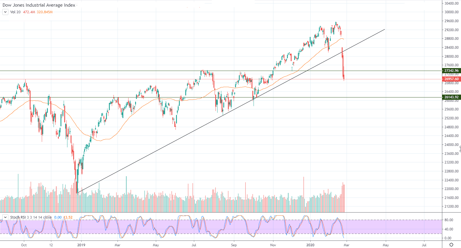 التحليل التقني لمؤشر داو جونز الصناعي – المؤشر يعمق من خسائره التحليل التقني لمؤشر داو جونز الصناعي – المؤشر يعمق من خسائره