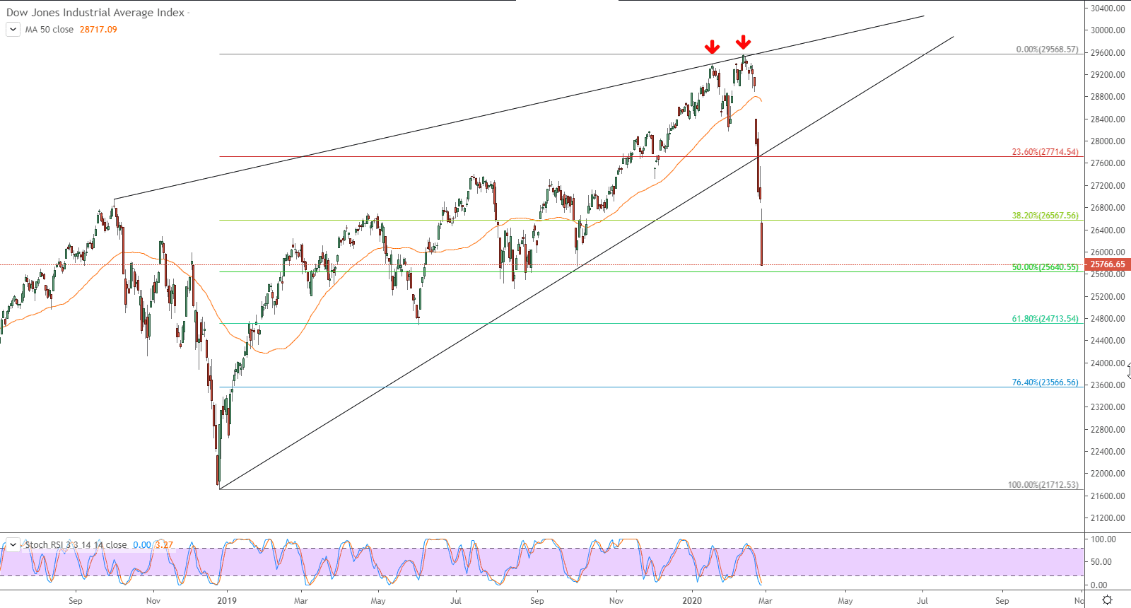 التحليل التقني لمؤشر داو جونز الصناعي – المؤشر يكسر أولى مستويات فيبوناتشي التصحيحية التحليل التقني لمؤشر داو جونز الصناعي – المؤشر يكسر أولى مستويات فيبوناتشي التصحيحية