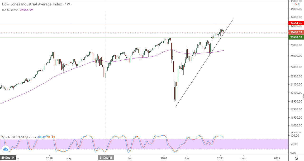 الرسم البياني لمؤشر داو جونز في اطار اسبوعي