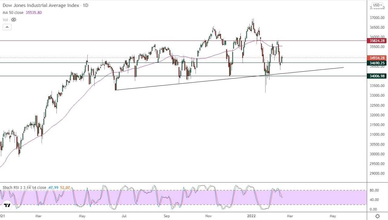 الرسم البياني اليومي لمؤشر الداو جونز الرسم البياني اليومي لمؤشر الداو جونز