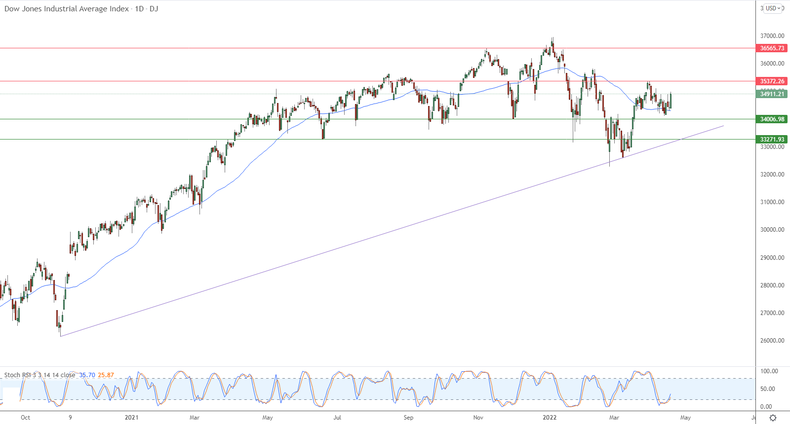 الرسم البياني اليومي لمؤشر الداو جونز الرسم البياني اليومي لمؤشر الداو جونز