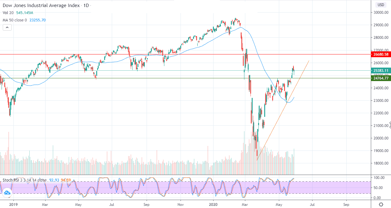 الرسم البياني لمؤشر داو جونز الصناعي 