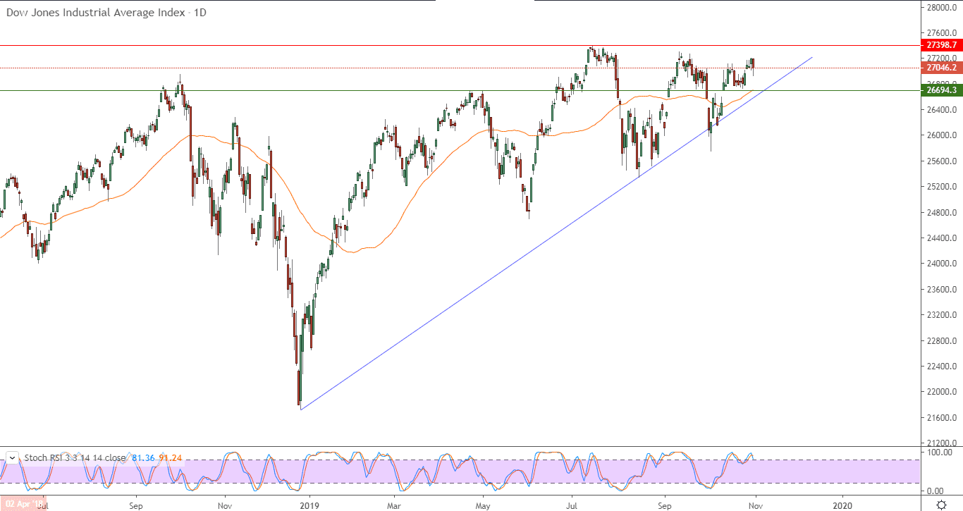 الرسم البياني لمؤشر داو جونز 
