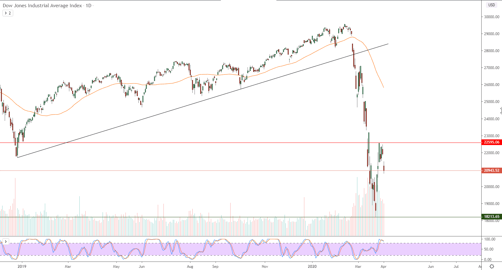 الرسم البياني لمؤشر داو جونز الصناعي 