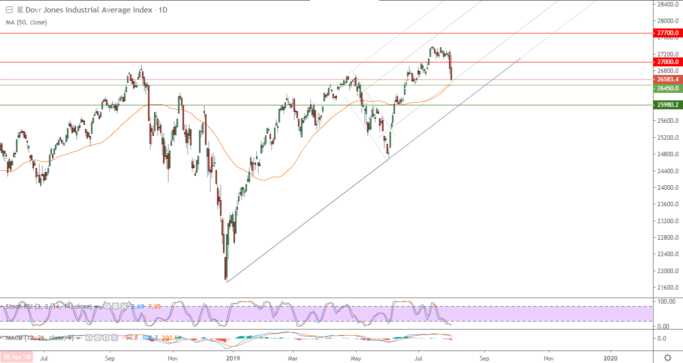 الرسم البياني لمؤشر داو جونز