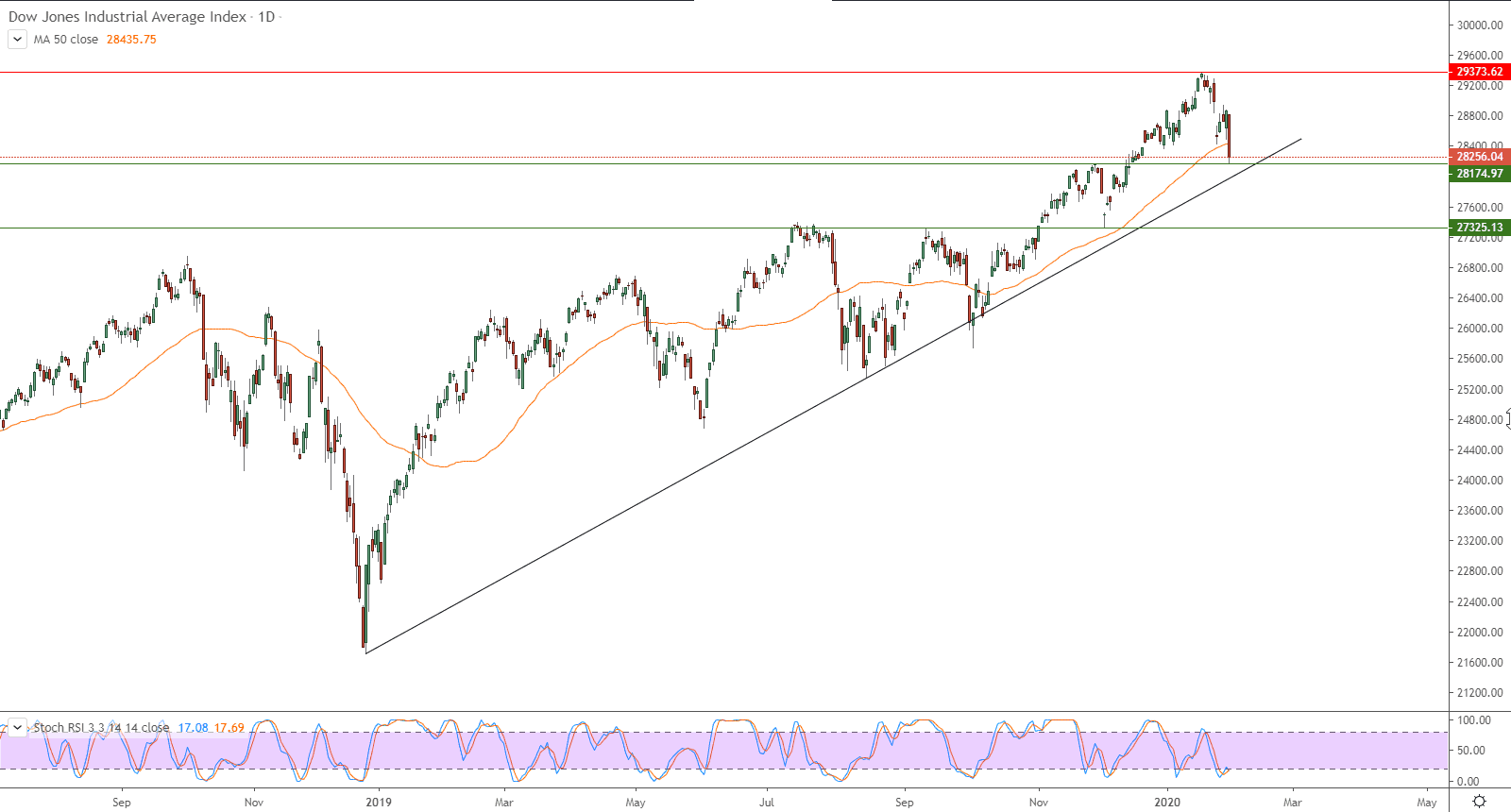 الرسم البياني لمؤشر داو جونز