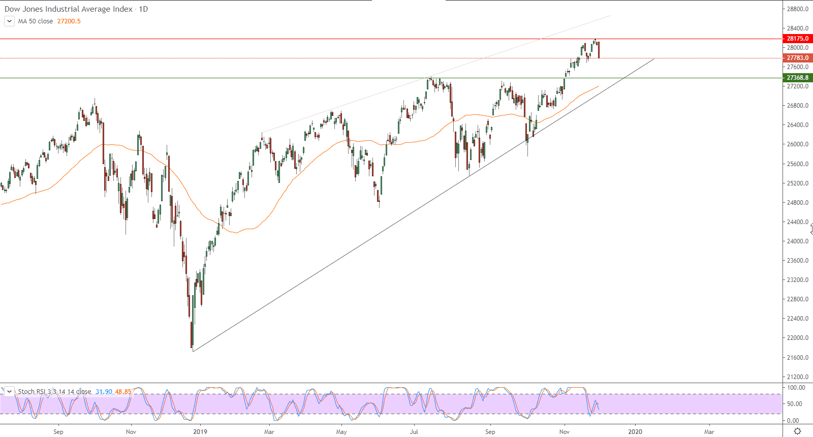 الرسم البياني لمؤشر داو جونز الرسم البياني لمؤشر داو جونز