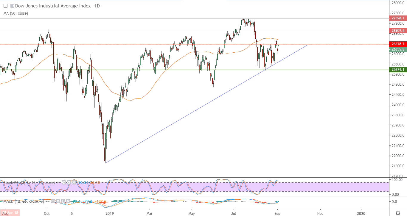 الرسم البياني لمؤشر داو جونز الصناعي الرسم البياني لمؤشر داو جونز الصناعي