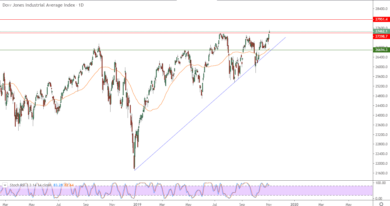 الرسم البياني لمؤشر داو جونز الصناعي الرسم البياني لمؤشر داو جونز الصناعي