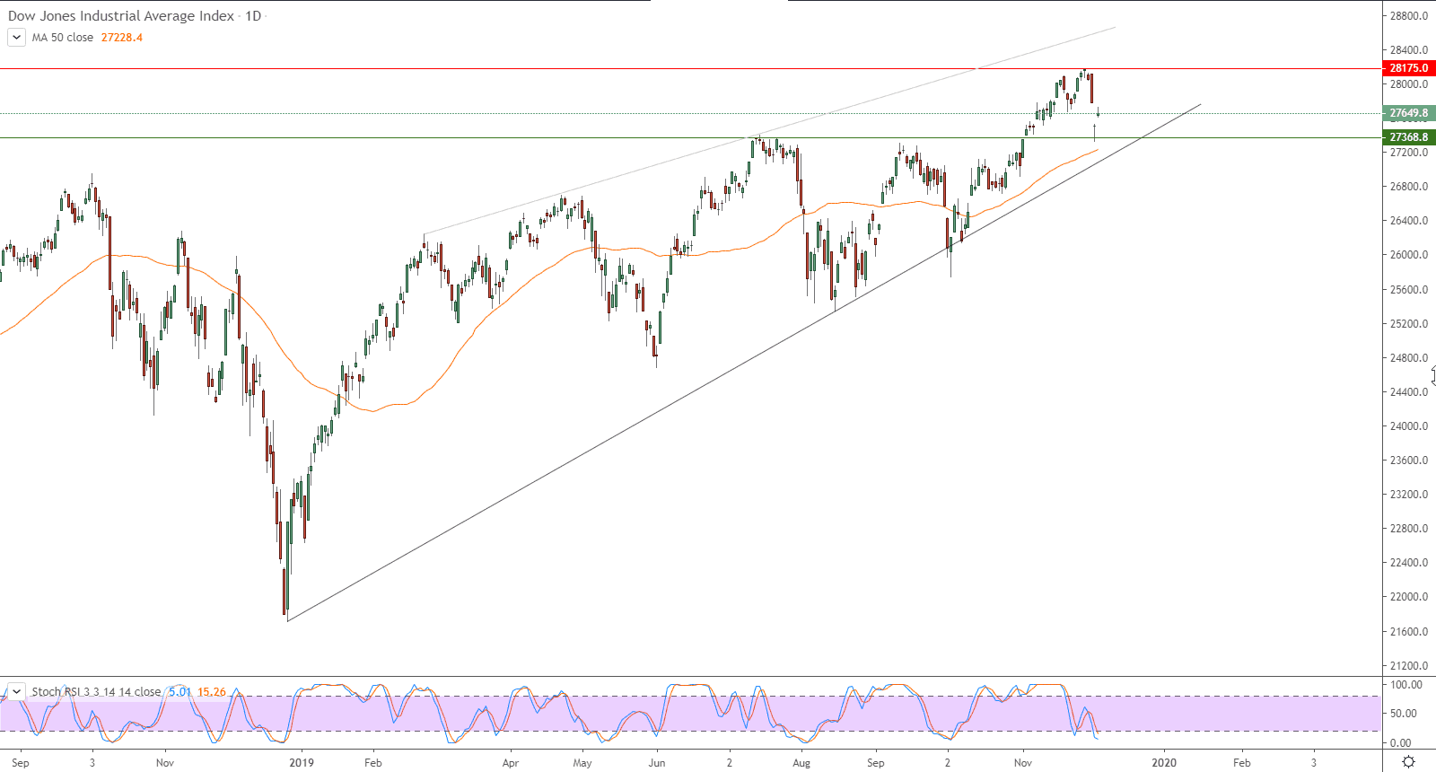 الرسم البياني لمؤشر داو جونز الصناعي