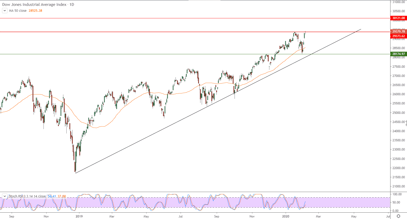 الرسم البياني لمؤشر داو جونز الصناعي 