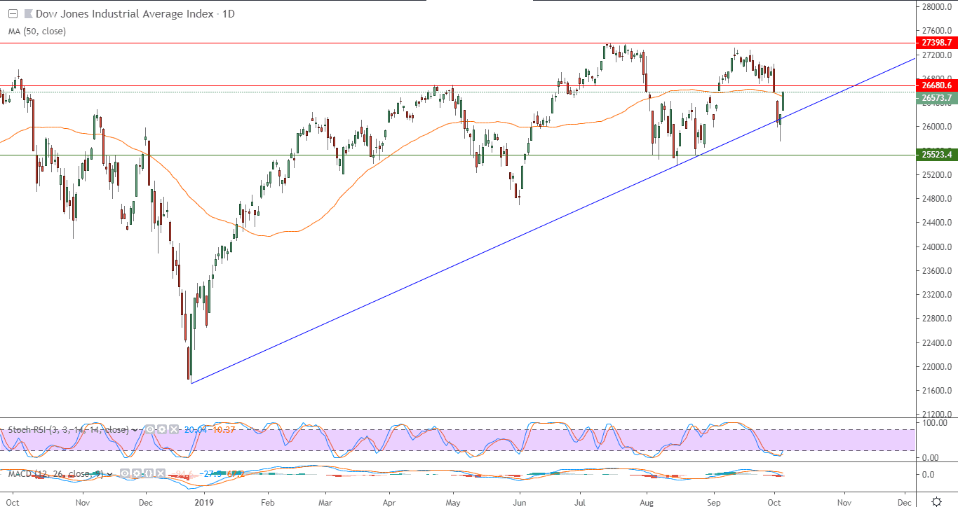 الرسم البياني لمؤشر داو جونز الصناعي الرسم البياني لمؤشر داو جونز الصناعي
