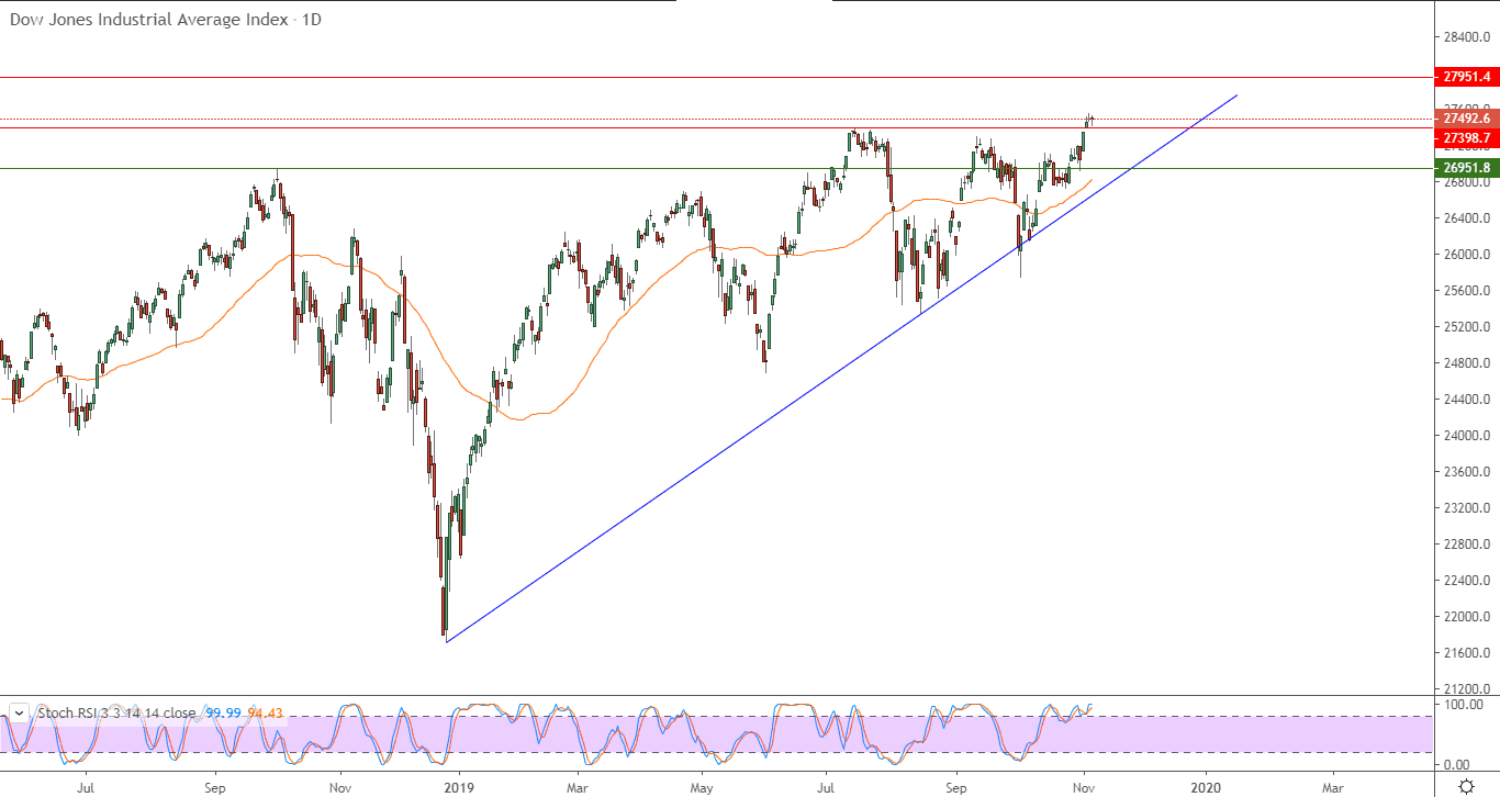 الرسم البياني لمؤشر داو جونز الصناعي 