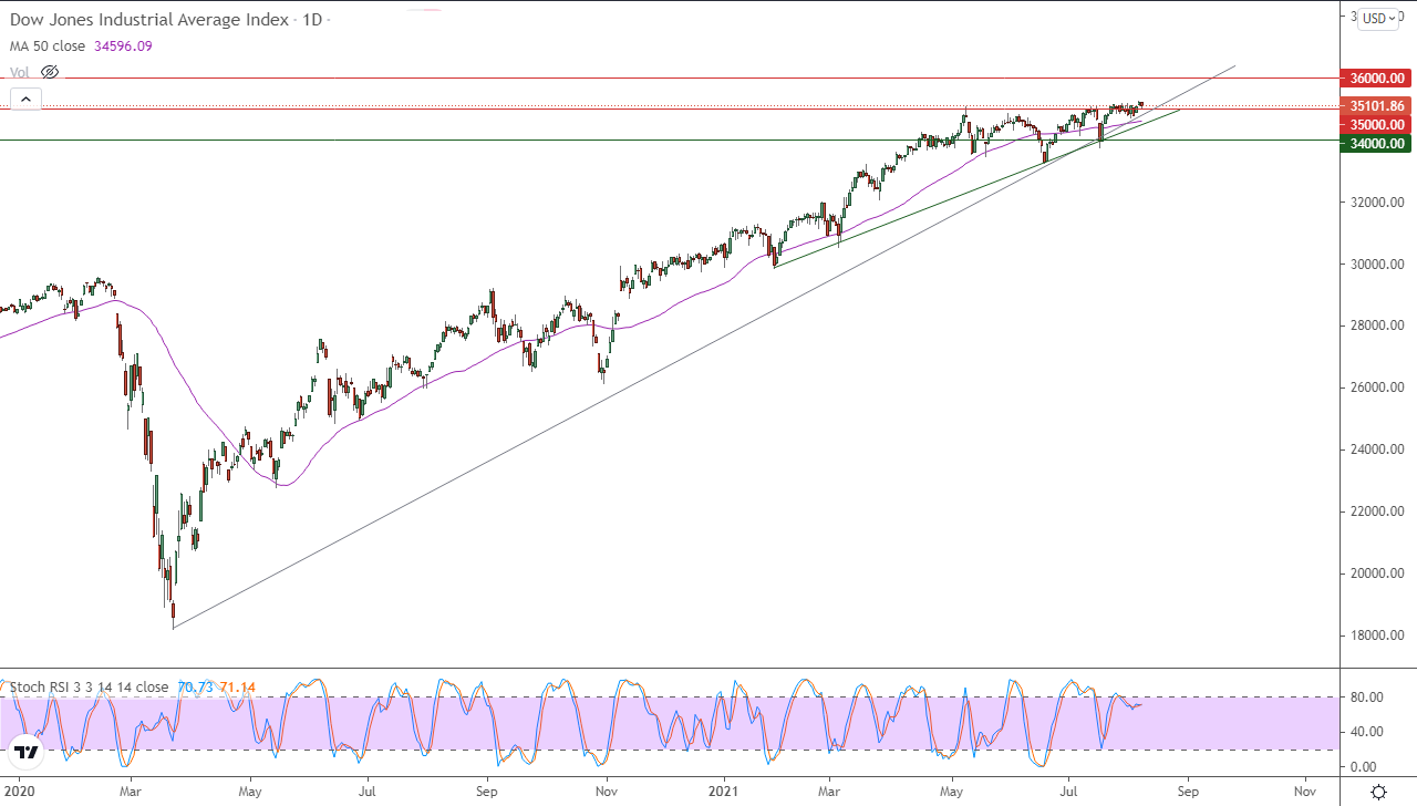 الرسم البياني اليومي لمؤشر الداو جونز الرسم البياني اليومي لمؤشر الداو جونز