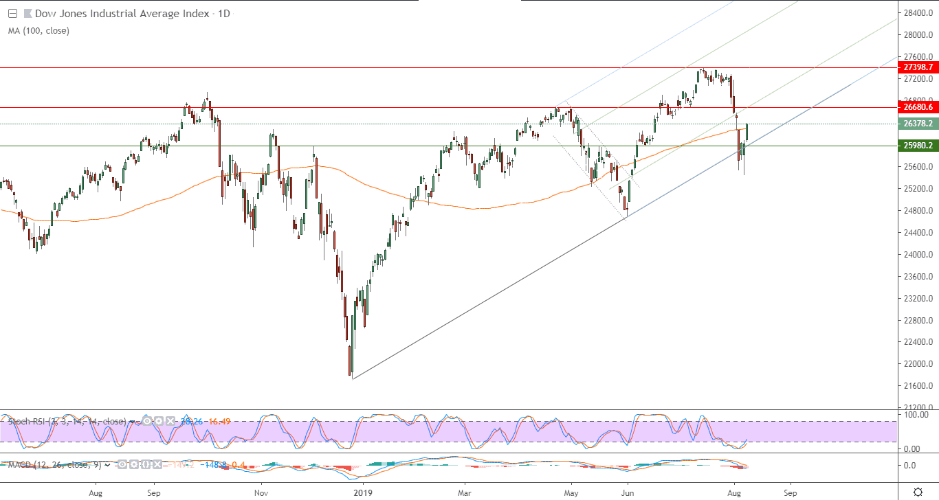 الرسم البياني لمؤشر داو جونز الصناعي
