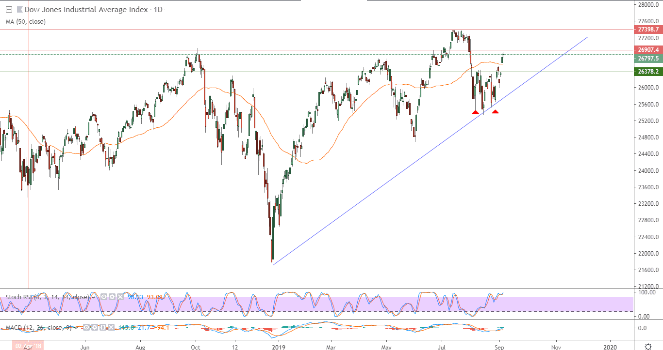 الرسم البياني لمؤشر داو جونز الصناعي الأمريكي