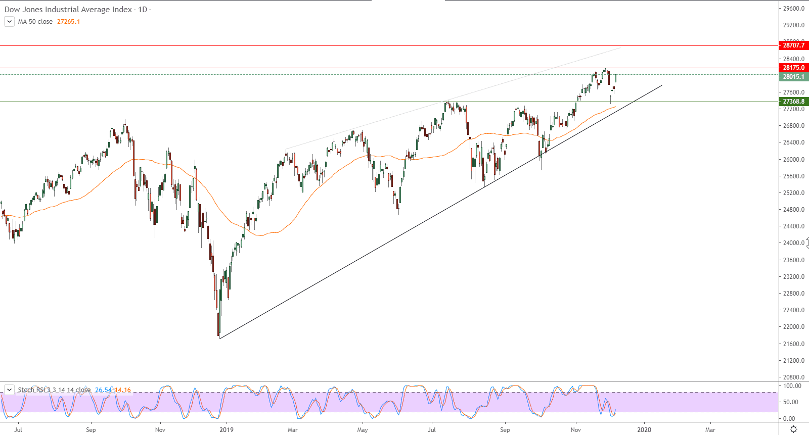 الرسم البياني لمؤشر داو جونز الصناعي (DJIA) 