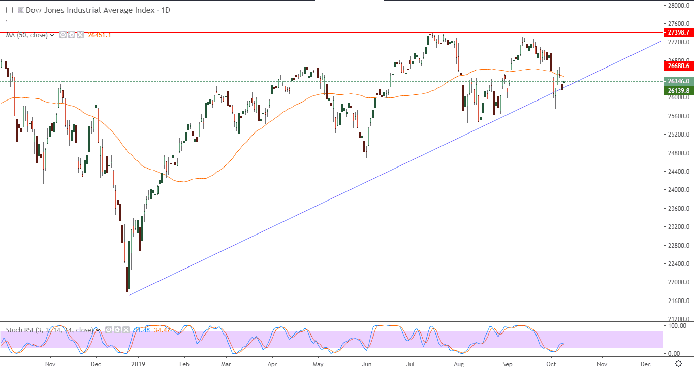 الرسم البياني لمؤشر داو جونز الصناعي