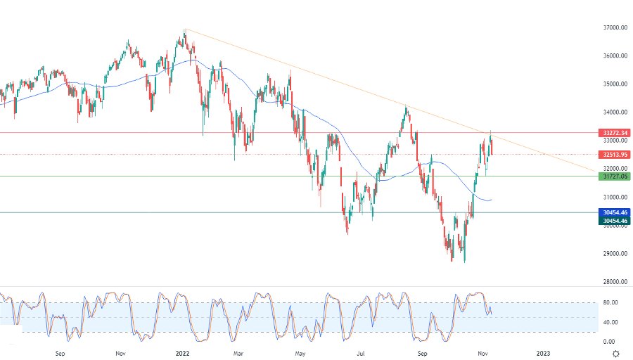 الرسم البياني اليومي لمؤشر الداو جونز الرسم البياني اليومي لمؤشر الداو جونز