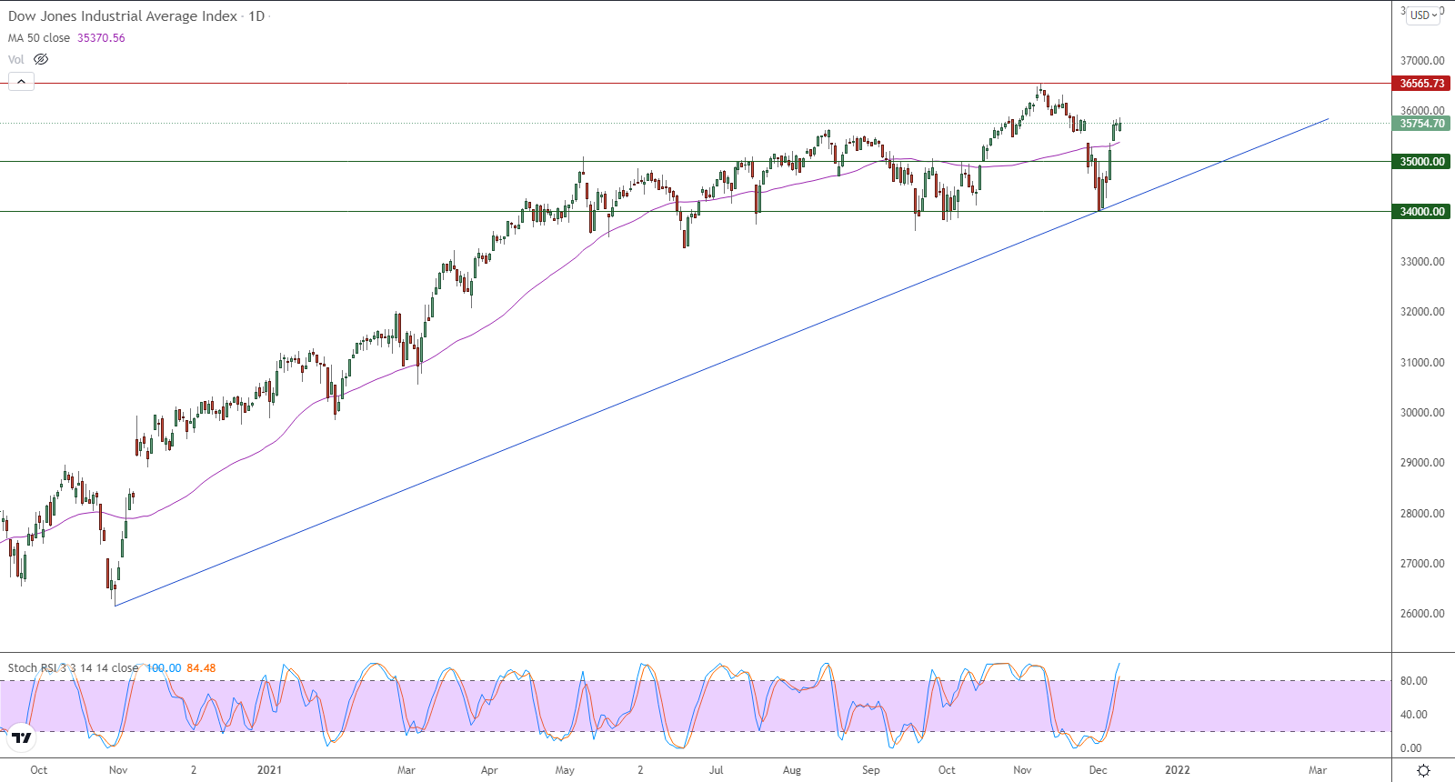الرسم البياني اليومي لمؤشر الداو جونز الرسم البياني اليومي لمؤشر الداو جونز