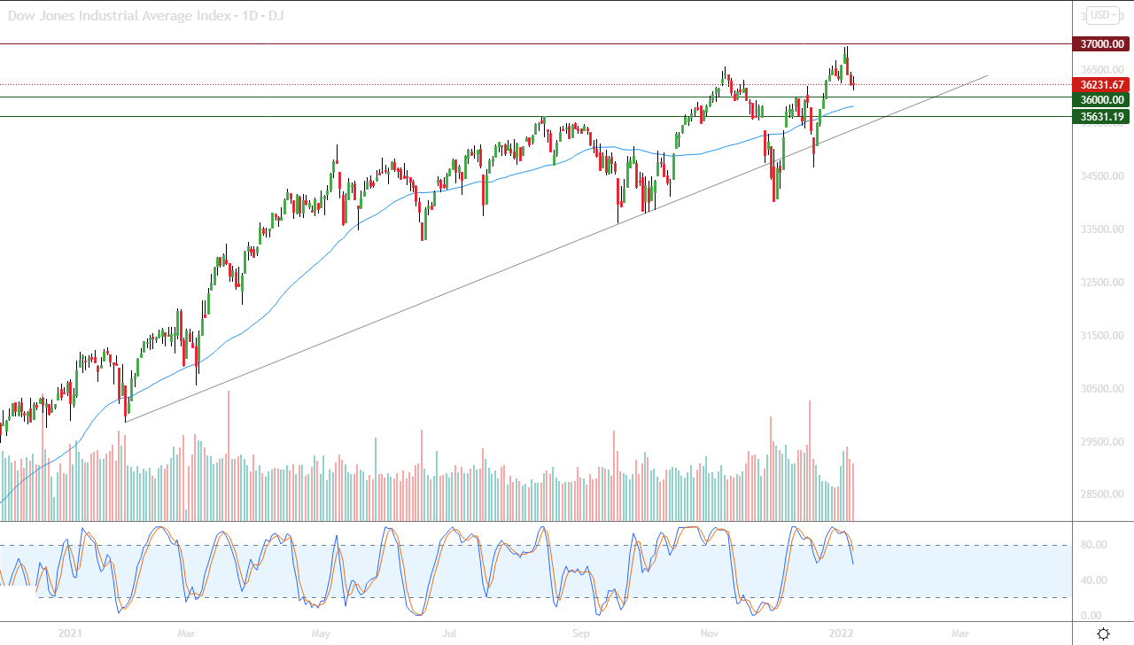 الرسم البياني اليومي لمؤشر الداو جونز الرسم البياني اليومي لمؤشر الداو جونز
