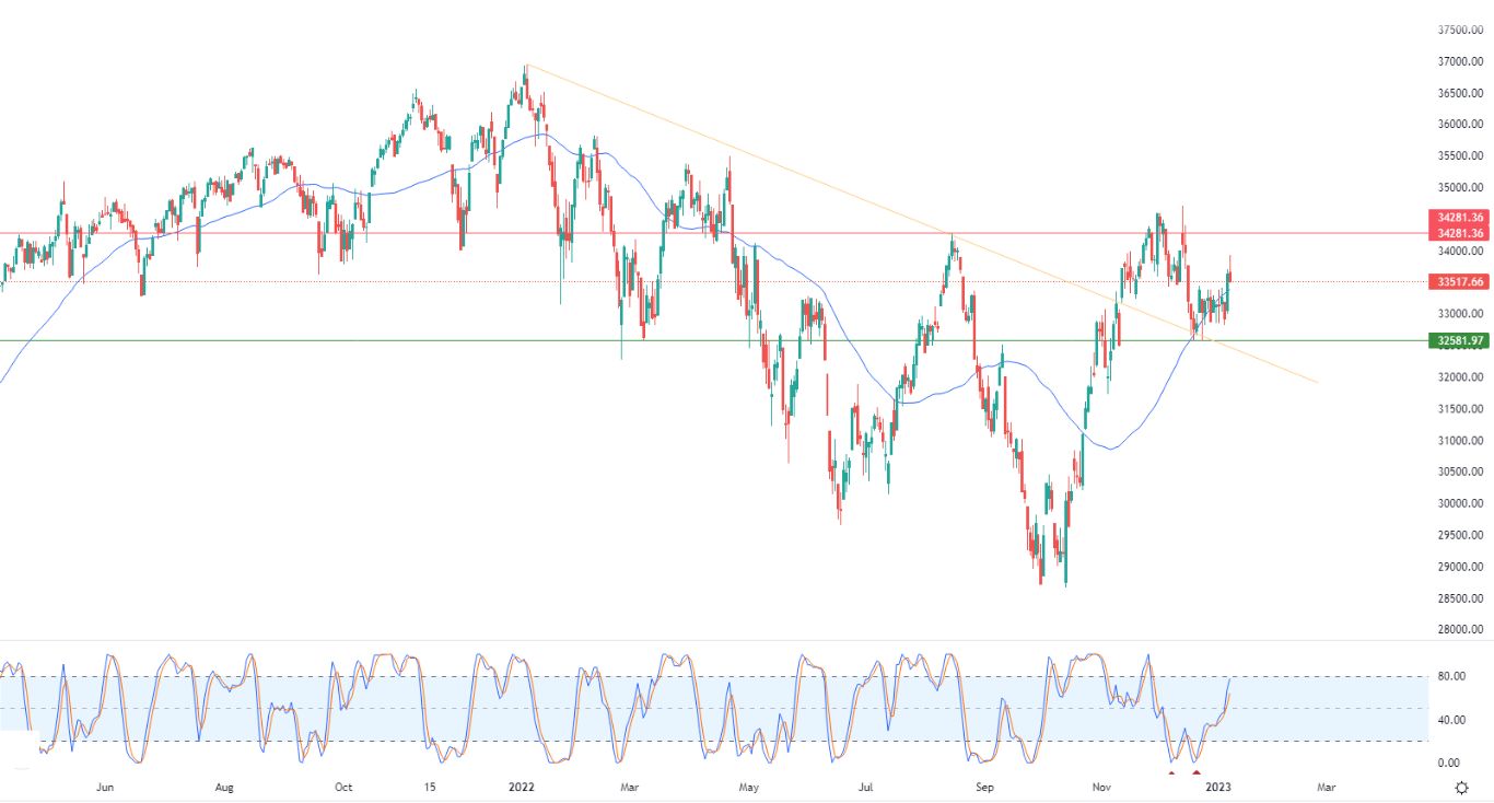 الرسم البياني اليومي لمؤشر الداو جونز