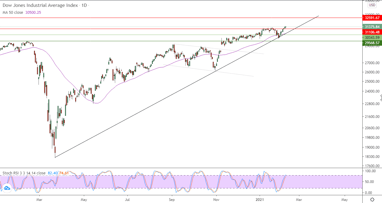 الرسم البياني اليومي للداو جونز