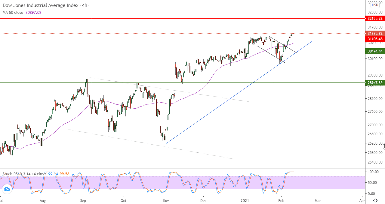 الرسم البياني للداو جونز في اطار 4 ساعات