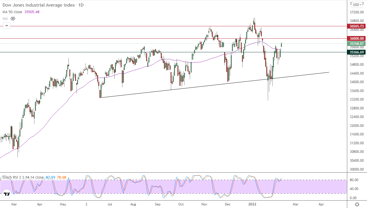 الرسم البياني اليومي لمؤشر الداو جونز الرسم البياني اليومي لمؤشر الداو جونز